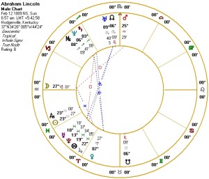 Abraham Lincoln's Natal Chart