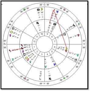 Astrological chart of Twain's Transits of his first Performance