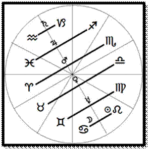Traditional Rulership mapping