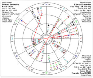 Transits on the outside, progressions in the middle