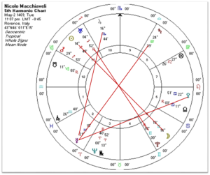 Fifth Harmonics of Niccolo Machiavelli's natal chart.